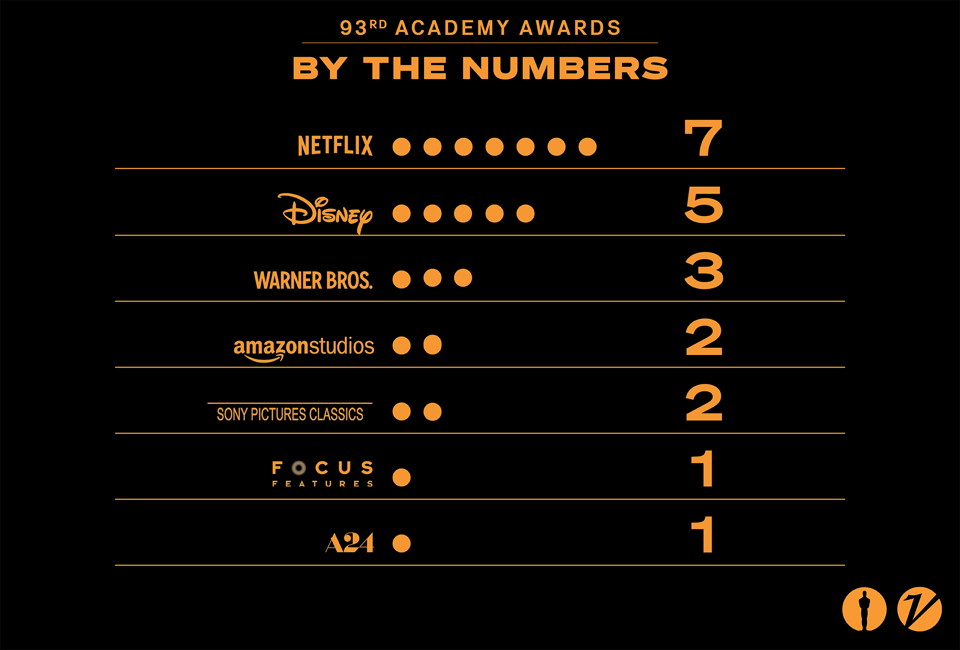 93rd-annual-oscars-full-list-of-winners-the-cultured-nerd